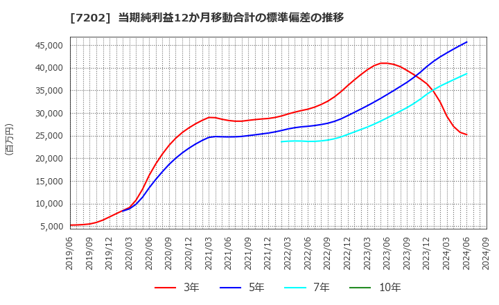 7202 いすゞ自動車(株): 当期純利益12か月移動合計の標準偏差の推移