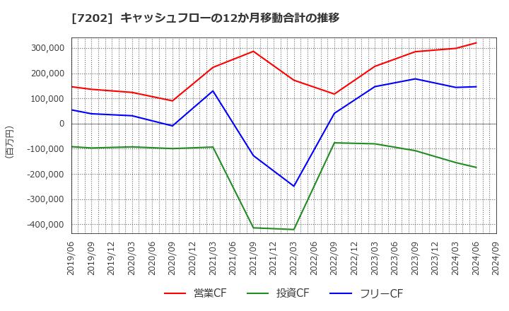 7202 いすゞ自動車(株): キャッシュフローの12か月移動合計の推移