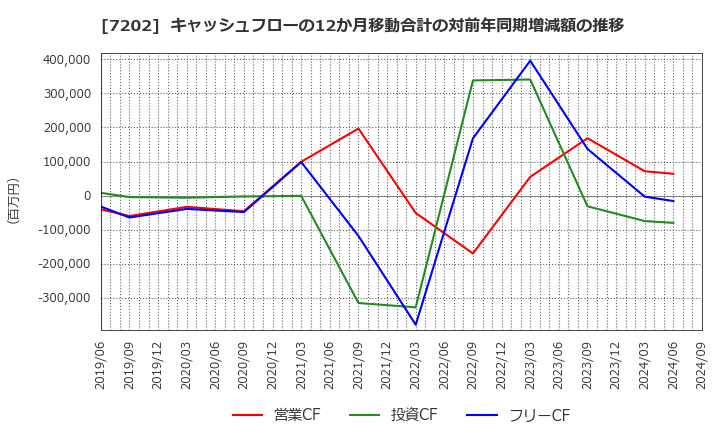 7202 いすゞ自動車(株): キャッシュフローの12か月移動合計の対前年同期増減額の推移