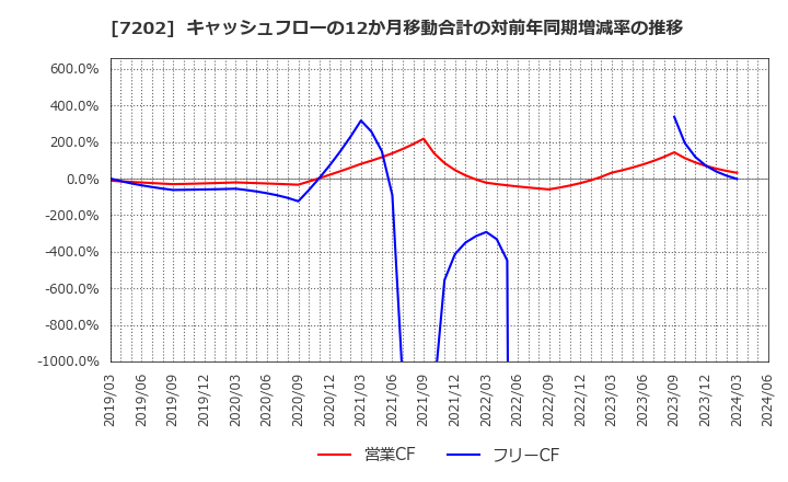 7202 いすゞ自動車(株): キャッシュフローの12か月移動合計の対前年同期増減率の推移