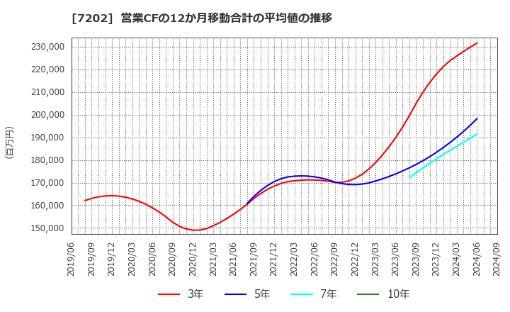 7202 いすゞ自動車(株): 営業CFの12か月移動合計の平均値の推移