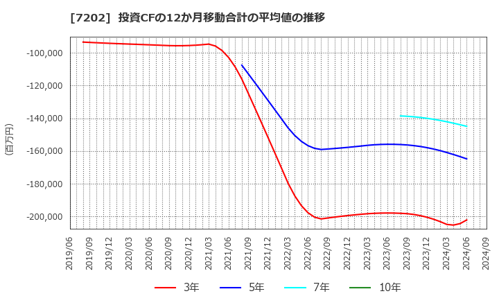 7202 いすゞ自動車(株): 投資CFの12か月移動合計の平均値の推移