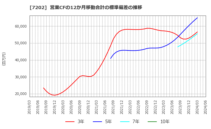 7202 いすゞ自動車(株): 営業CFの12か月移動合計の標準偏差の推移
