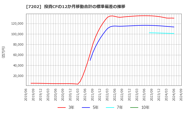 7202 いすゞ自動車(株): 投資CFの12か月移動合計の標準偏差の推移