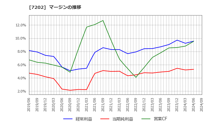 7202 いすゞ自動車(株): マージンの推移