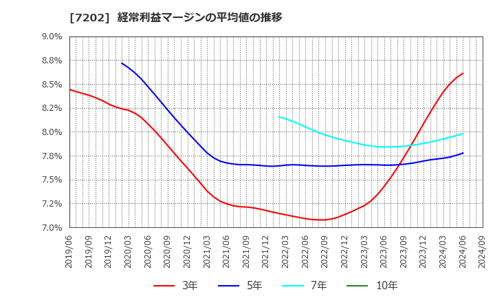 7202 いすゞ自動車(株): 経常利益マージンの平均値の推移