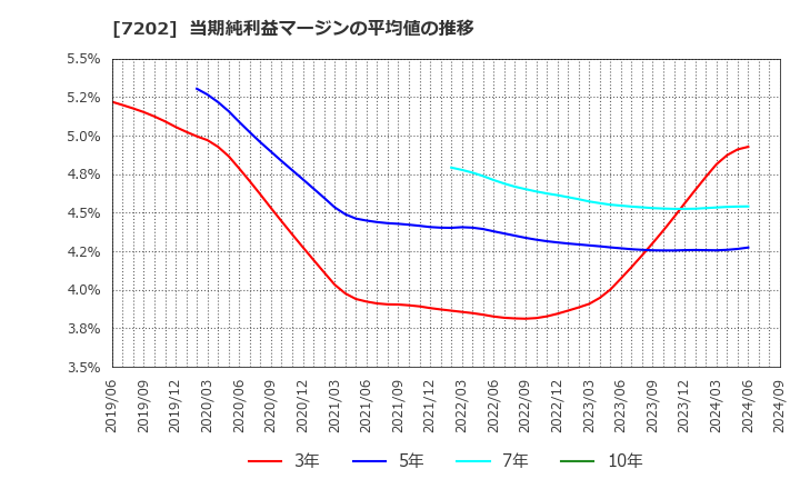 7202 いすゞ自動車(株): 当期純利益マージンの平均値の推移