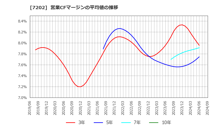 7202 いすゞ自動車(株): 営業CFマージンの平均値の推移