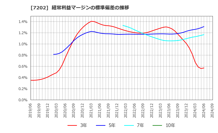 7202 いすゞ自動車(株): 経常利益マージンの標準偏差の推移