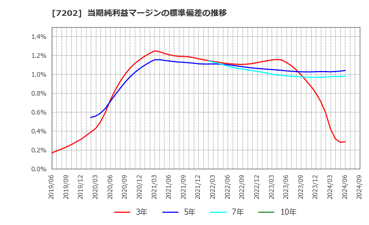 7202 いすゞ自動車(株): 当期純利益マージンの標準偏差の推移