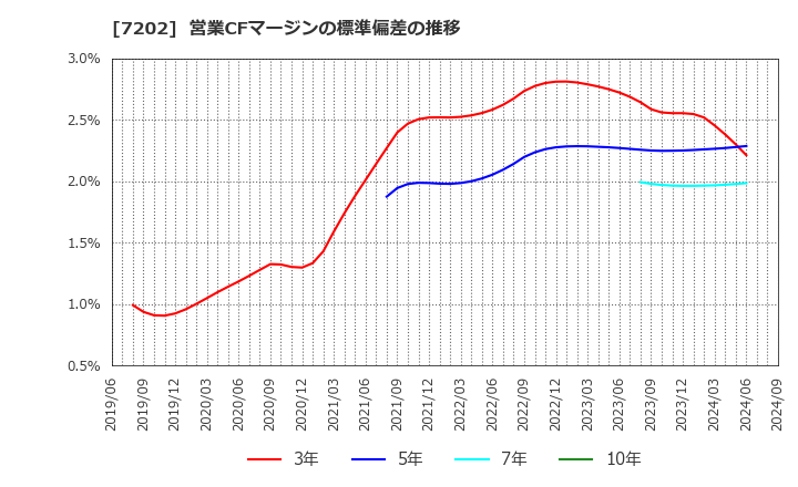 7202 いすゞ自動車(株): 営業CFマージンの標準偏差の推移