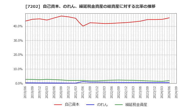 7202 いすゞ自動車(株): 自己資本、のれん、繰延税金資産の総資産に対する比率の推移