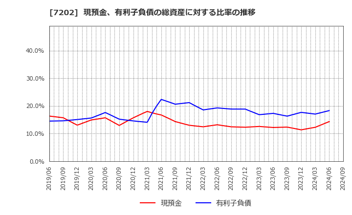 7202 いすゞ自動車(株): 現預金、有利子負債の総資産に対する比率の推移