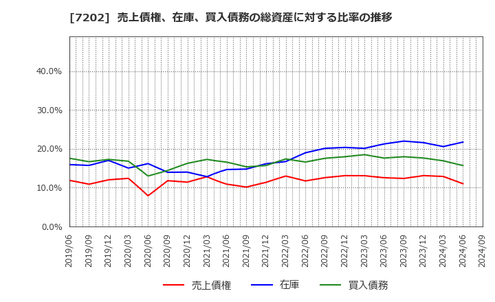 7202 いすゞ自動車(株): 売上債権、在庫、買入債務の総資産に対する比率の推移