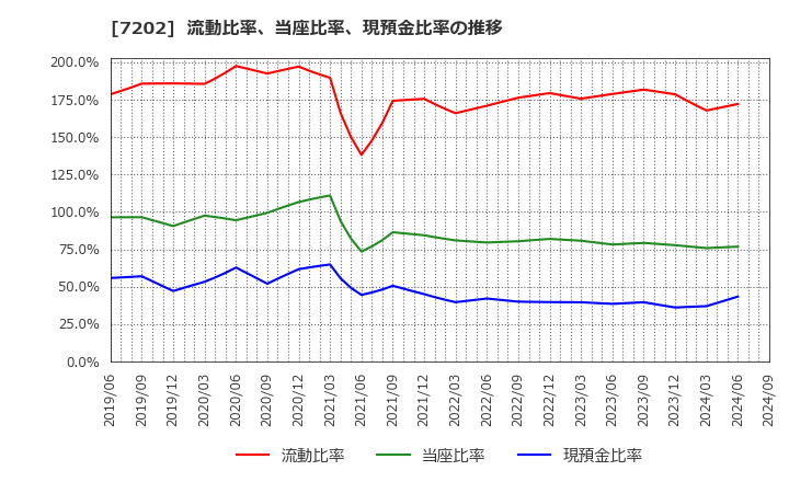 7202 いすゞ自動車(株): 流動比率、当座比率、現預金比率の推移