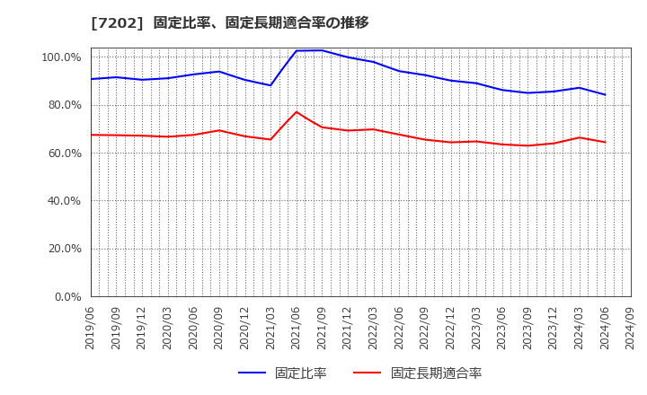 7202 いすゞ自動車(株): 固定比率、固定長期適合率の推移