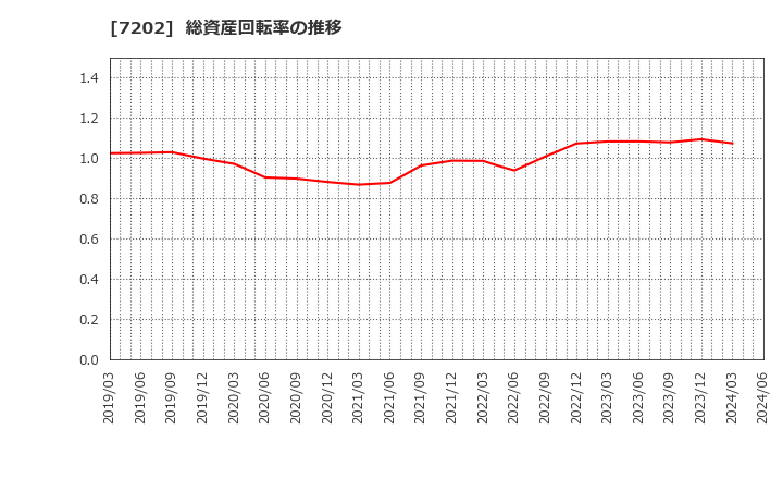 7202 いすゞ自動車(株): 総資産回転率の推移