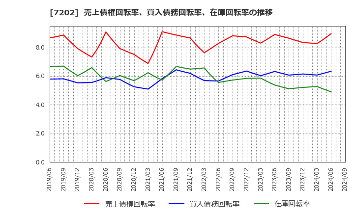 7202 いすゞ自動車(株): 売上債権回転率、買入債務回転率、在庫回転率の推移