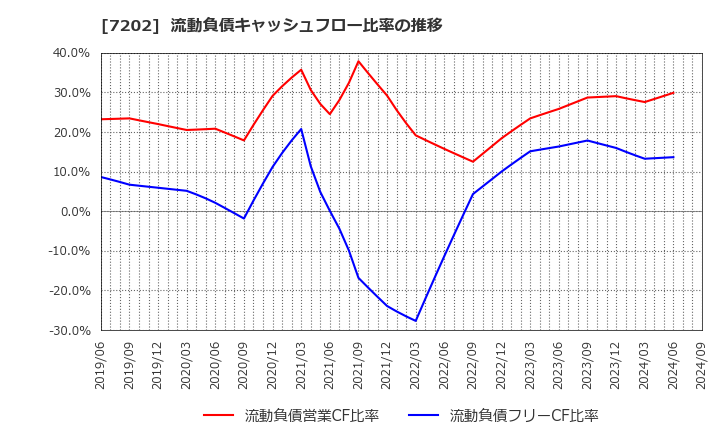 7202 いすゞ自動車(株): 流動負債キャッシュフロー比率の推移