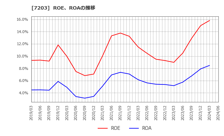7203 トヨタ自動車(株): ROE、ROAの推移