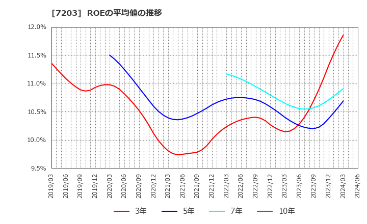 7203 トヨタ自動車(株): ROEの平均値の推移