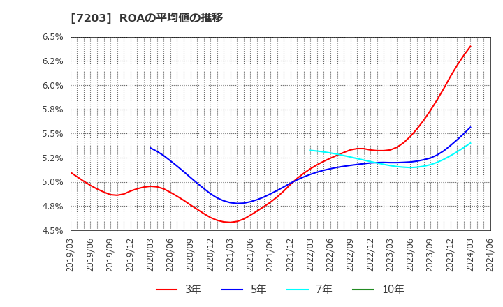 7203 トヨタ自動車(株): ROAの平均値の推移