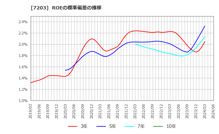 7203 トヨタ自動車(株): ROEの標準偏差の推移