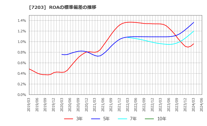 7203 トヨタ自動車(株): ROAの標準偏差の推移