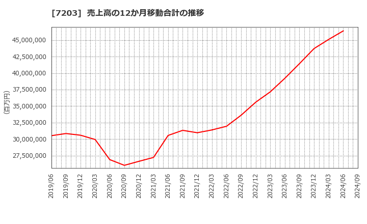 7203 トヨタ自動車(株): 売上高の12か月移動合計の推移