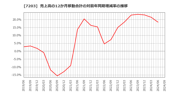 7203 トヨタ自動車(株): 売上高の12か月移動合計の対前年同期増減率の推移