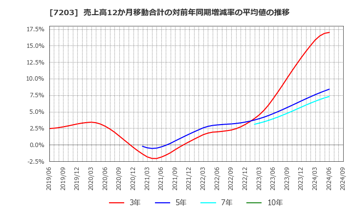 7203 トヨタ自動車(株): 売上高12か月移動合計の対前年同期増減率の平均値の推移