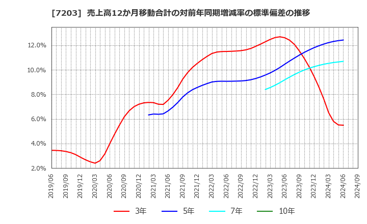 7203 トヨタ自動車(株): 売上高12か月移動合計の対前年同期増減率の標準偏差の推移