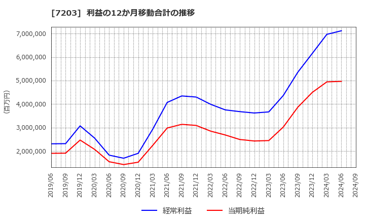 7203 トヨタ自動車(株): 利益の12か月移動合計の推移