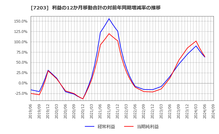 7203 トヨタ自動車(株): 利益の12か月移動合計の対前年同期増減率の推移