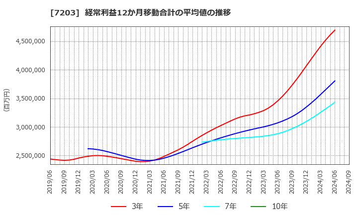 7203 トヨタ自動車(株): 経常利益12か月移動合計の平均値の推移