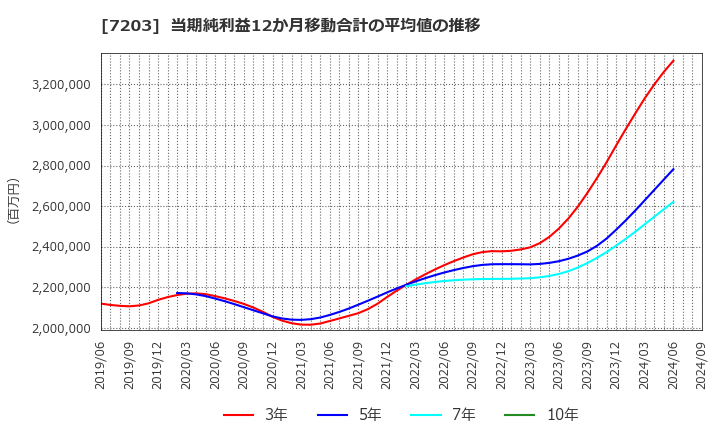 7203 トヨタ自動車(株): 当期純利益12か月移動合計の平均値の推移