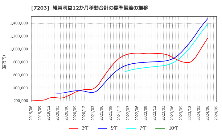 7203 トヨタ自動車(株): 経常利益12か月移動合計の標準偏差の推移