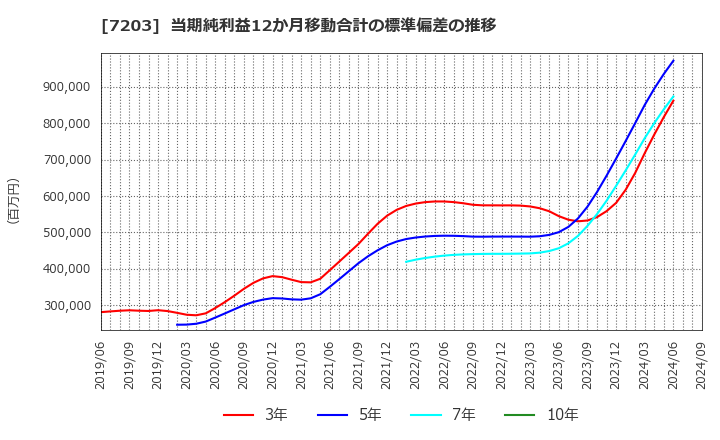 7203 トヨタ自動車(株): 当期純利益12か月移動合計の標準偏差の推移