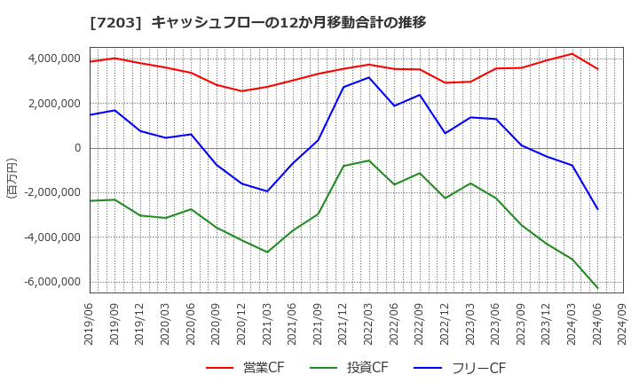 7203 トヨタ自動車(株): キャッシュフローの12か月移動合計の推移