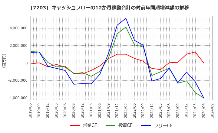 7203 トヨタ自動車(株): キャッシュフローの12か月移動合計の対前年同期増減額の推移