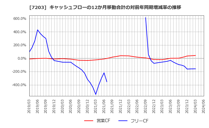 7203 トヨタ自動車(株): キャッシュフローの12か月移動合計の対前年同期増減率の推移