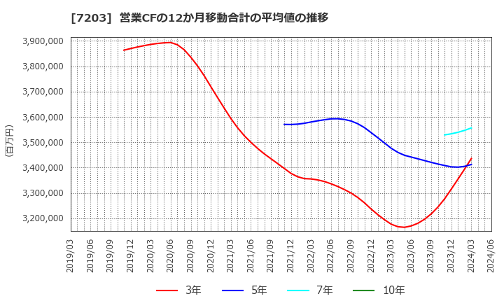 7203 トヨタ自動車(株): 営業CFの12か月移動合計の平均値の推移