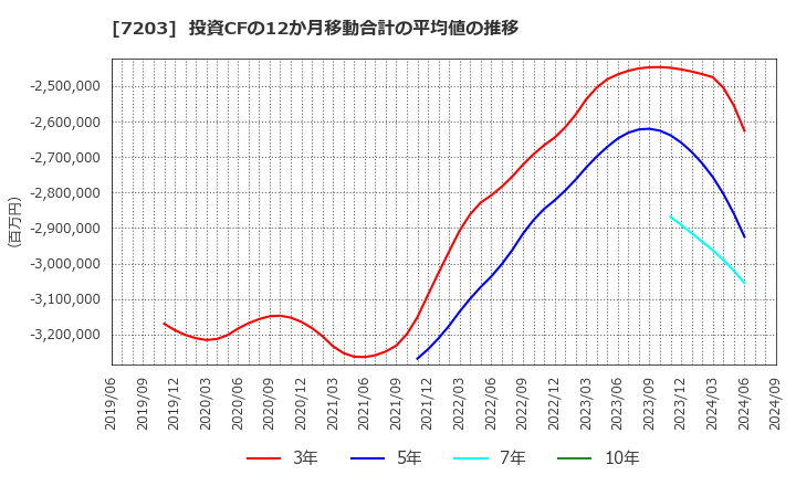 7203 トヨタ自動車(株): 投資CFの12か月移動合計の平均値の推移