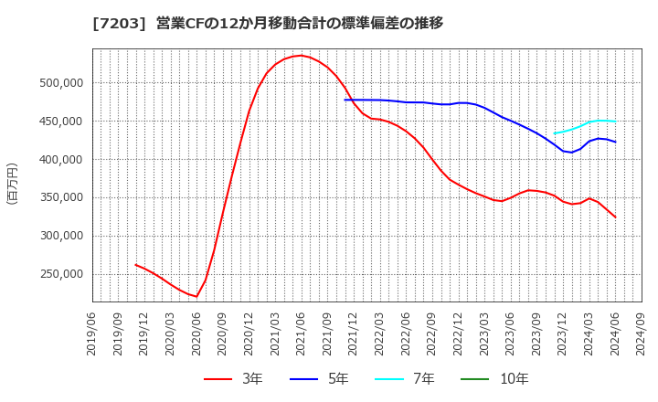 7203 トヨタ自動車(株): 営業CFの12か月移動合計の標準偏差の推移