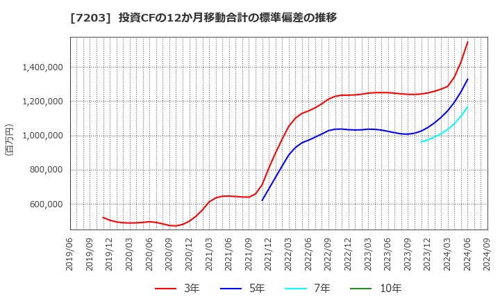 7203 トヨタ自動車(株): 投資CFの12か月移動合計の標準偏差の推移