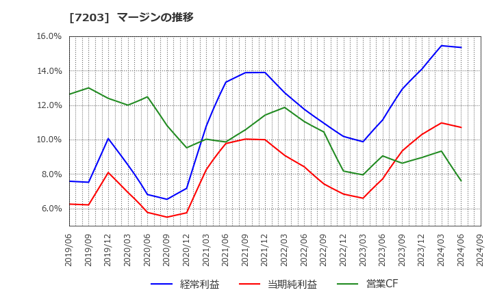 7203 トヨタ自動車(株): マージンの推移