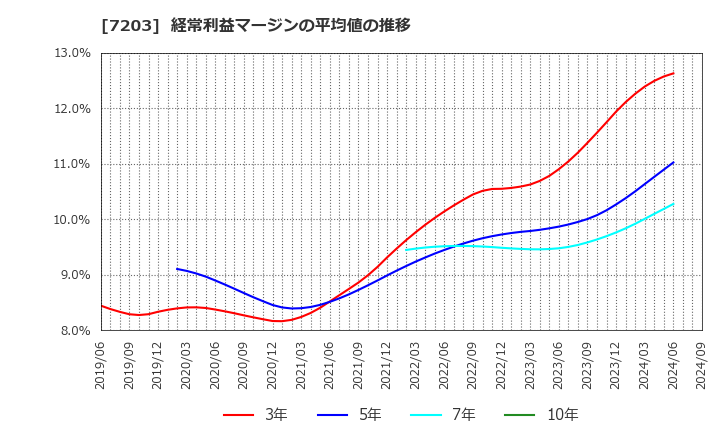 7203 トヨタ自動車(株): 経常利益マージンの平均値の推移