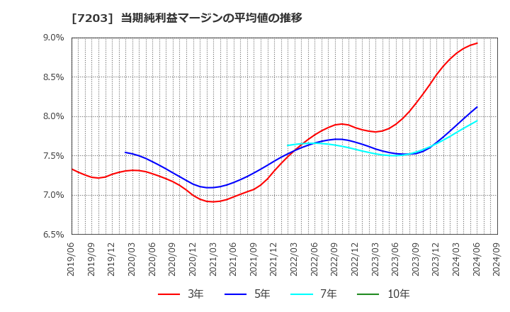 7203 トヨタ自動車(株): 当期純利益マージンの平均値の推移