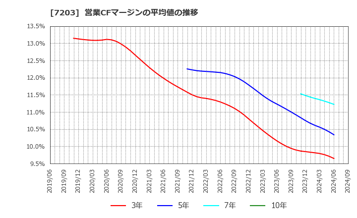 7203 トヨタ自動車(株): 営業CFマージンの平均値の推移