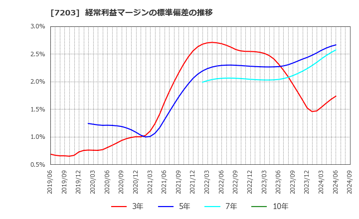 7203 トヨタ自動車(株): 経常利益マージンの標準偏差の推移